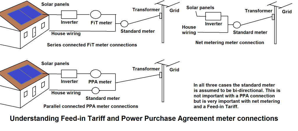 Feed-in_Tariff_meter_connections