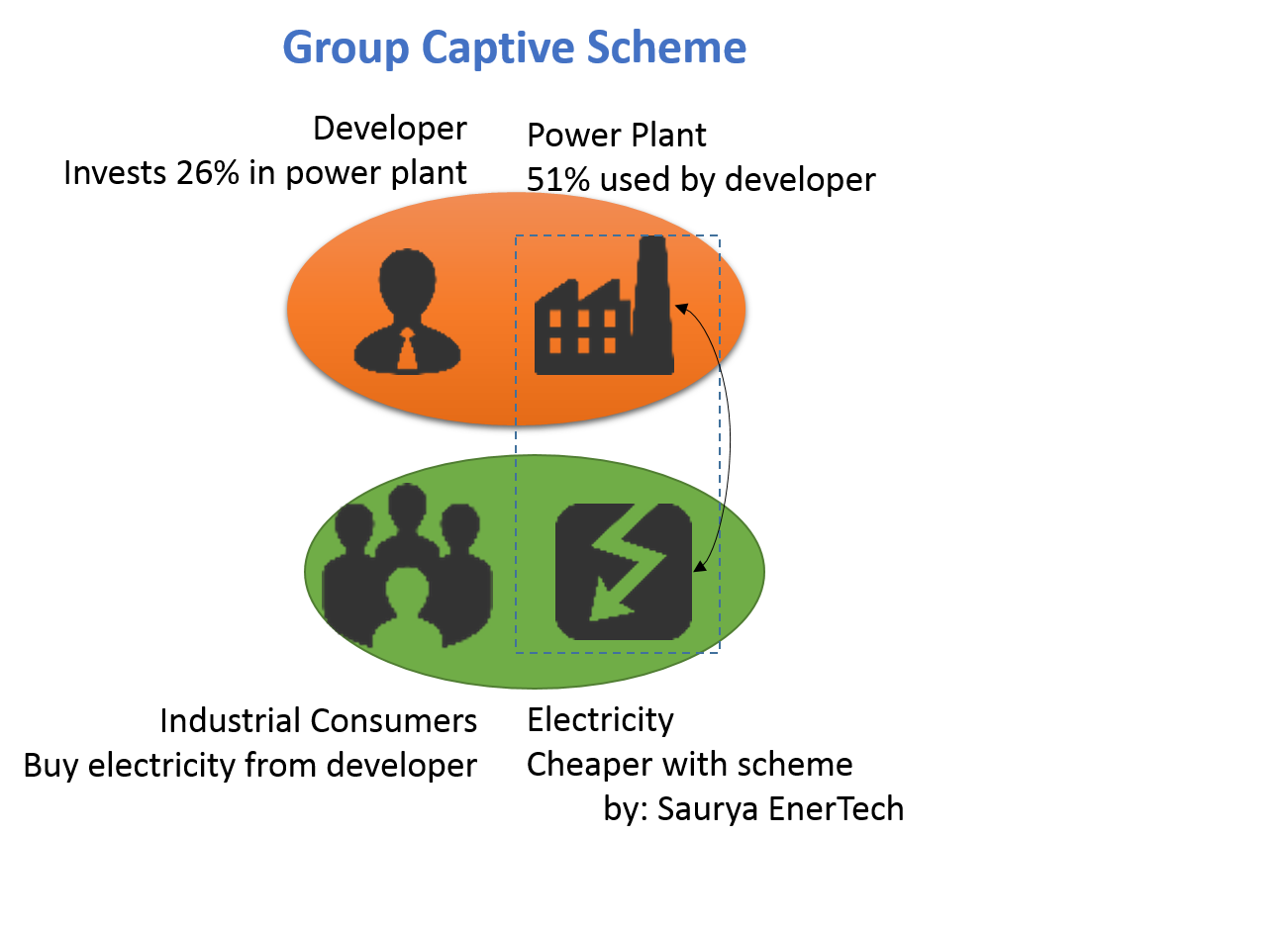 Group Captive Power Scheme How Does It Work In Solar And More group-captive-power-scheme-how-does-it-work-in-solar-and-more